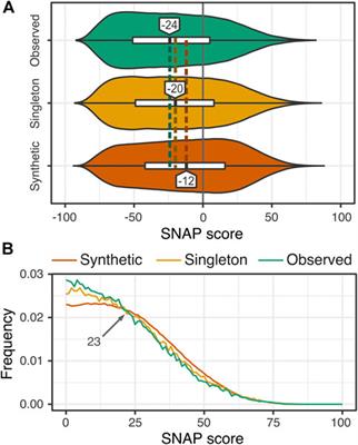 Low Diversity of Human Variation Despite Mostly Mild Functional Impact of De Novo Variants